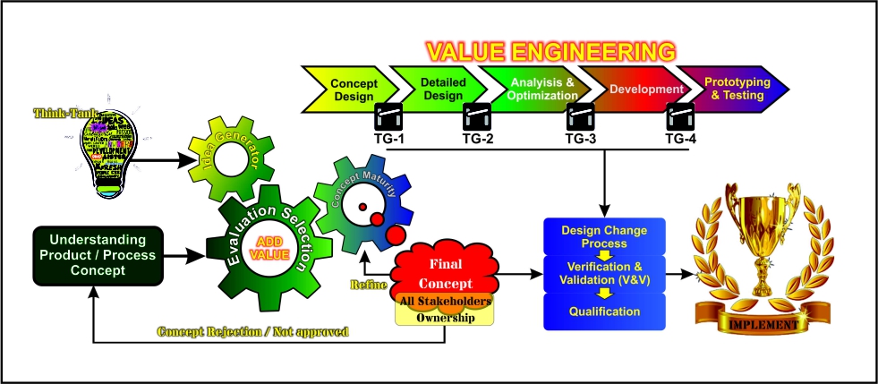 Maximize Value: One-Day VA-VE Process Training