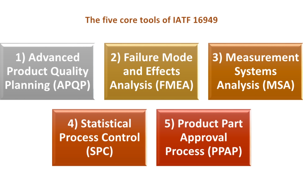 Automotive Core tools Training  (SPC,MSA,APQP,PPAP and FMEA)