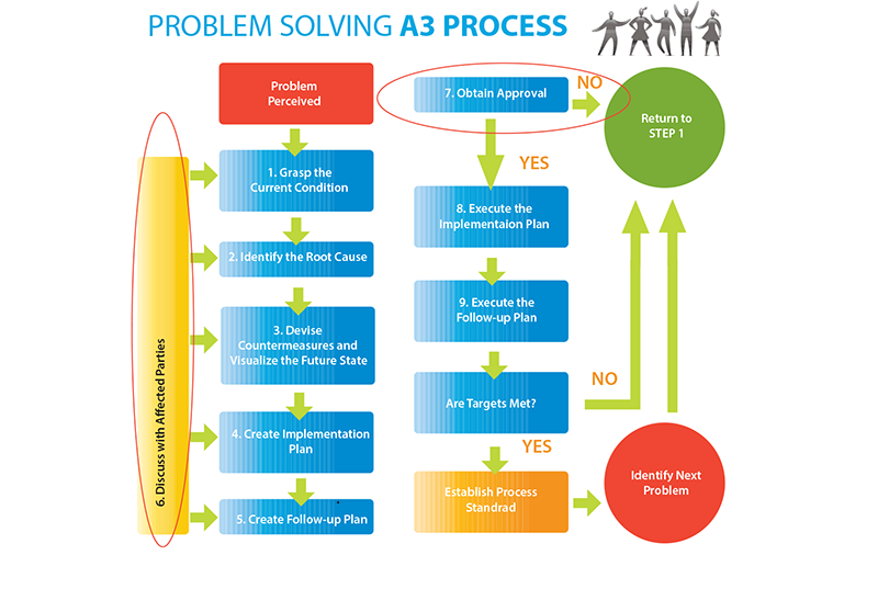 Toyota A3 Tool Training: Mastering Proactive Problem-Solving