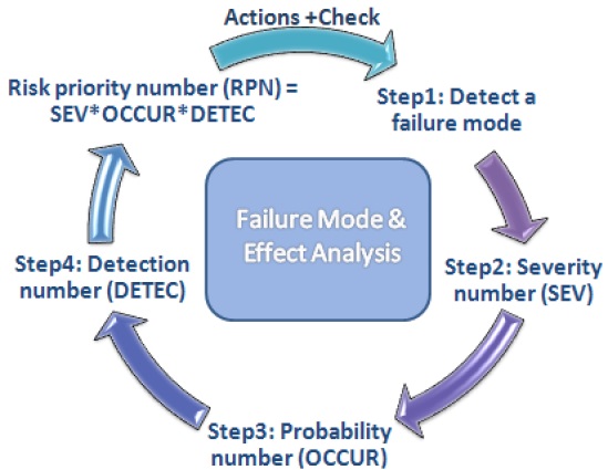 Design Failure Mode and Effects Analysis (DFMEA)