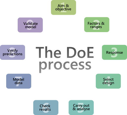 Efficiency with Design of Experiments (DOE)