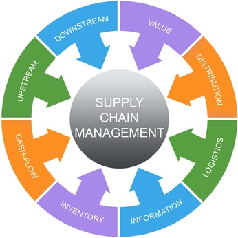 Supply Chain Management: Strategies, Processes, and Best Practices