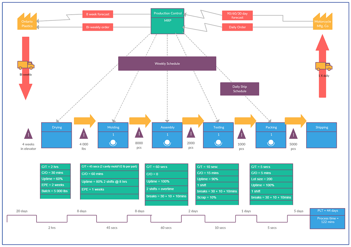 Value Stream Mapping (VSM)