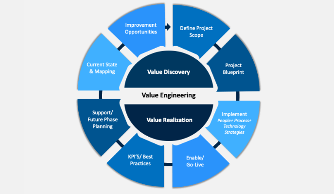Maximize Value: One-Day VA-VE Process Training